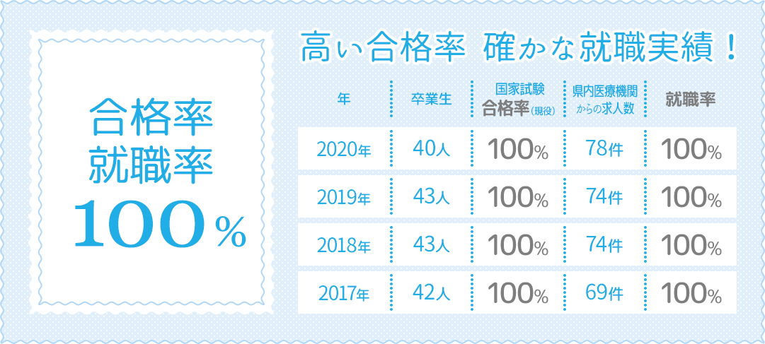 就職率100%