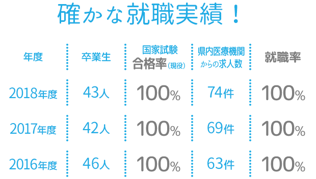 確かな就職実績！